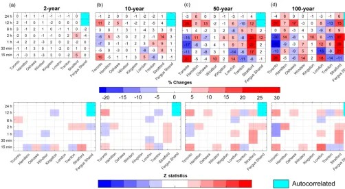 Figure 5. Percentage changes (top panel) and Z statistics (bottom panel) of at-site T -year event estimates for T = 2-year to T = 100-yearreturn periods (a–d) with durations between 15 min and 24 h in nine urbanized locations, Southern Ontario