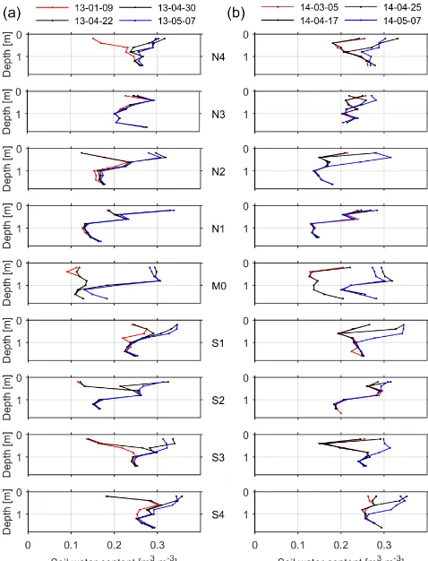 Figure 8. Spatio-temporal variation of water content in shallow va-dose zone at different locations (Fig