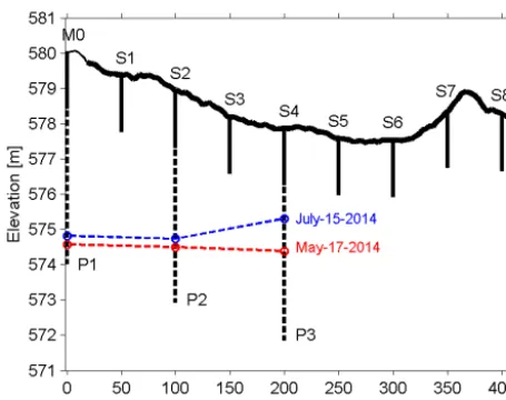 Figure 10. Groundwater rise along the slope during the early grow-ing period in 2014.
