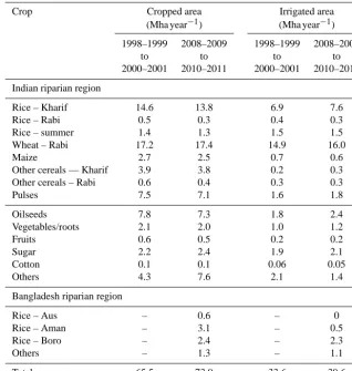 Table 2. Cropped and irrigated areas of major crops grown in the basin.