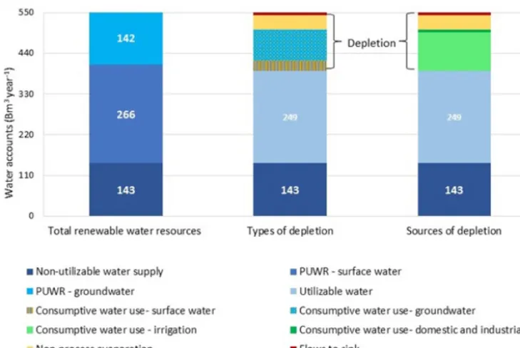Figure 2. Water use accounts in the Ganges River basin. Sources: utilizable surface water, groundwater and non-utilizable water ﬁgures arefrom the GoI (1999)