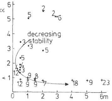 Figure  3  shows,  for  all  the  above  slopes,  a  plot  of  the  smallest  measured  a  against  the  longest  length  over  which  this  smallest a  was  found