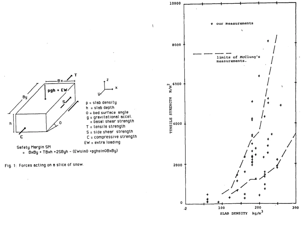 Fig 2:  Relotionship  between  tensile strength  ond  density 