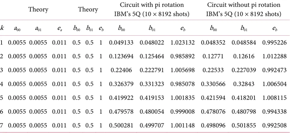 Table 3. Experiment to show that the performances of the original circuit and our simplified one on IBM’s simulator are the same for input a00 = 0.0055 and a01 = 0.0055 which is used in Table 1