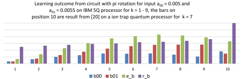 Figure 10. Bar chart to visualize the key numerical values in Table 3, which serves as a baseline for the performance comparison in Figures 11-13