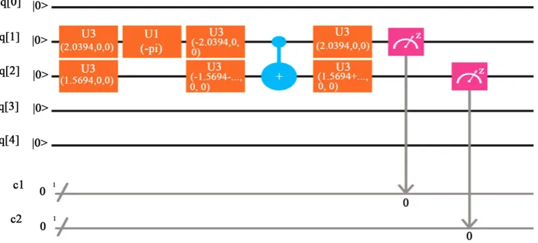 Figure 4. An implementation of the circuit in [θ20] for the Q-RPS in IBM’s quantum composer, where 1 = 2.0394 and θ2 = 1.5694 as used in the experiments in [20]