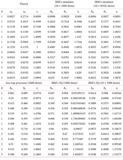 Table 2. Experiment that changes ra and see how well rb can keep close to ra. The theory suggests that they should be the same