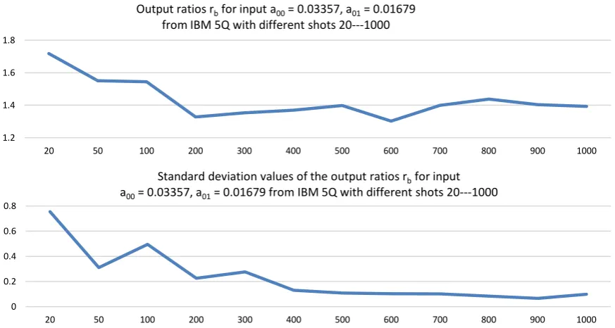 Figure 8. Curve for rb and curve for its standard deviation for input a00 = 0.03357, a01 = 0.01679 from IBM simulator with different shots 20 - 8192