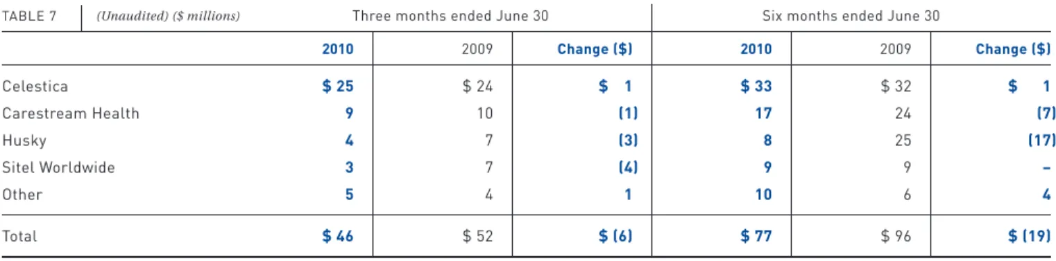 Table 7 provides a breakdown of and the change in acquisition, restructuring and other expenses by operating company for the three and six months ended June 30, 2010 and 2009.