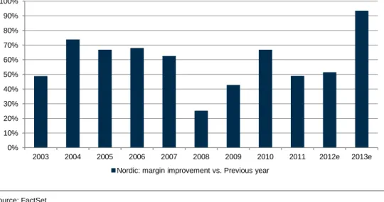Figure 1: Proportion of companies with EBIT margin improvement  0% 10%20%30%40%50%60%70%80%90%100% 2003 2004 2005 2006 2007 2008 2009 2010 2011 2012e 2013e