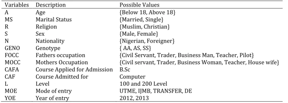 Table 1: Student Qualitative Data and Its Variables 
