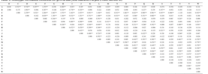 Table 1. Genotypic correlation coefficient for growth and yield characters in pea (Pisum sativum L.)  