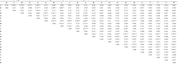 Table 2. Phenotypic correlation coefficient for growth and yield characters in pea (Pisum sativum L.) 