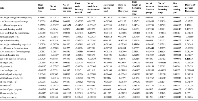 Table 3. Path coefficient analysis for growth and yield in pea (Pisum sativum L.)  
