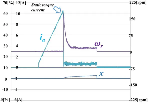 Figure 4. Static friction torque measurement at zero valve position  (green : current, purple : speed, blue : position)