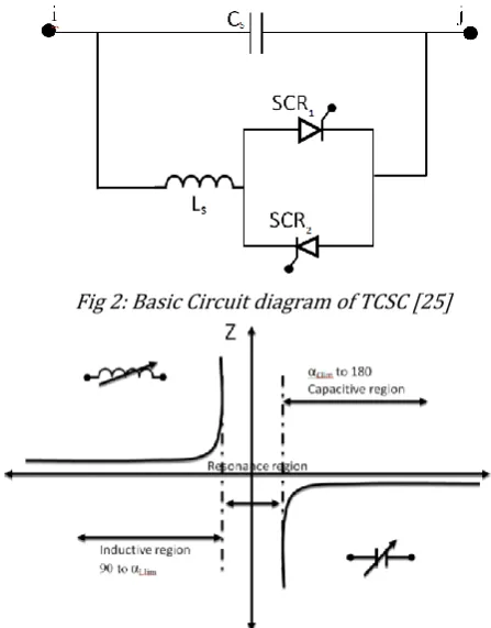 Fig 2: Basic Circuit diagram of TCSC [25] 