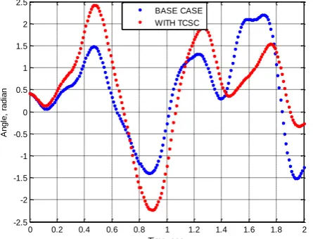 Fig 5 : Swing curve of generator at Afam with Line 6-7 removed (CCT = 810ms) 