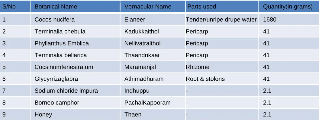 Table 1: Ingredients required for preparation of elaneer kulambu 