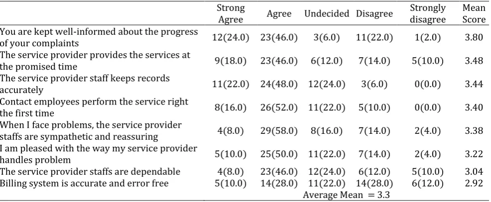 Table 4: Descriptive Statistics of Service Reliability 