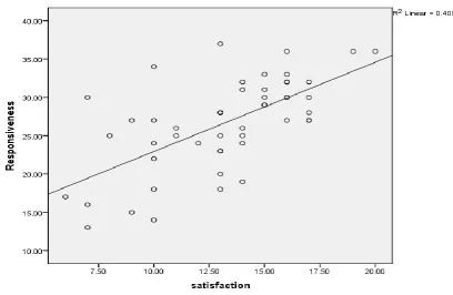 Table 7: Results of regression analysis  of the influence of service assurance, service empathy, service reliability and service responsiveness on customer satisfaction 