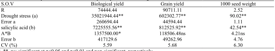 Table 1: Anova analysis of the wheat affected by salicylic acid and drought stress S.O.V Biological yield Grain yield 