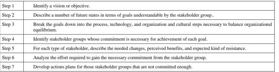 Table 1 Stakeholder analysis (Benjamin & Levinson, 1993) 