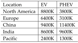 Table 2 [32]. Cost of the each type of battery are different, but technical side of this issue clearly 