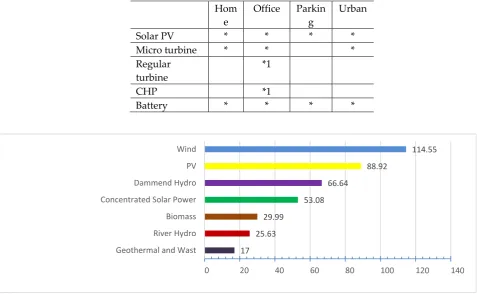 Table 4 VPP availability division by users 