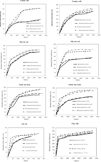 Fig. 7:  Results of pounded area in drip irrigation with different soil textures and discharges 