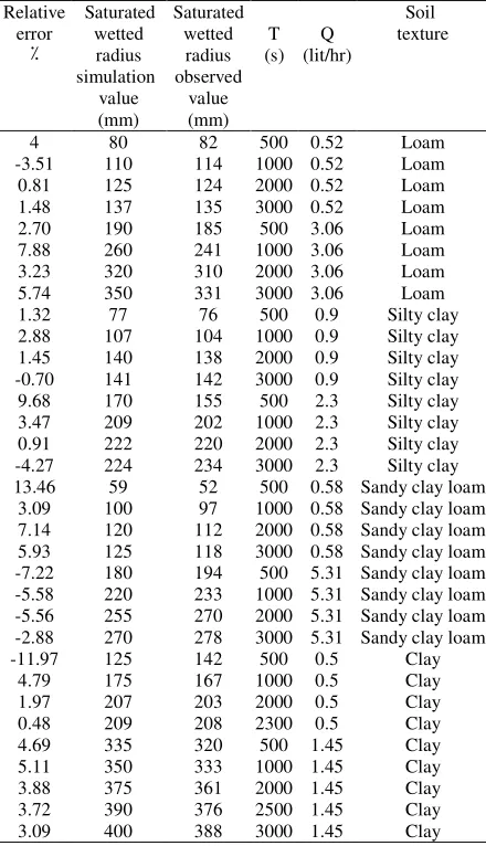 Table 2: Mean squared error values, efficiency values and coefficient of determination in different soil textures and discharges between field values and values resulted from presented numerical model 