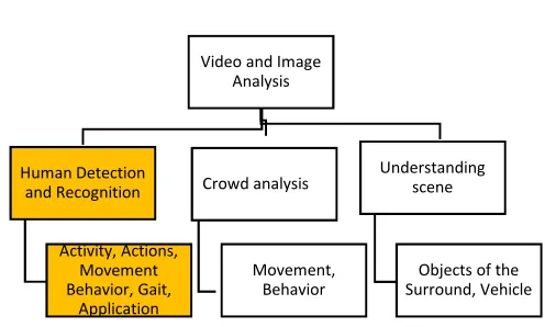 Fig. 1  Behavioral recognition movement and gait studies are under human detection and recognition
