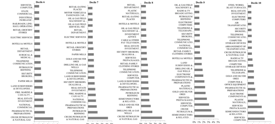 Figure 1 presents the top 20 industries with the highest constructed f values. The f value indicates the occurrence frequency of an industry in a decile portfolio