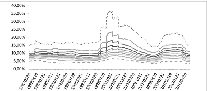 Figure 3: Realized ex-post total volatility across decile portfolios sorted by total volatility 