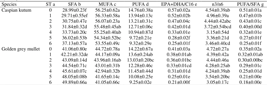 Table 4: Changes in fatty acids contenta of five fish species from South Caspian Sea during frozen storage (-24°C) h, i