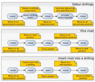 Figure 10. Install rivet process organized in skills. Skills are composed by primitives.