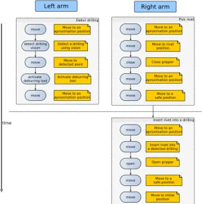 Figure 11. Debur drilling skill mapping into state machine.