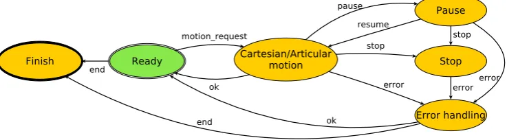 Figure 3. Proposed state machine based architecture. It represents an overview of the architecture