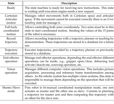 Table 2. Summary of the signals and transitions of the state machine