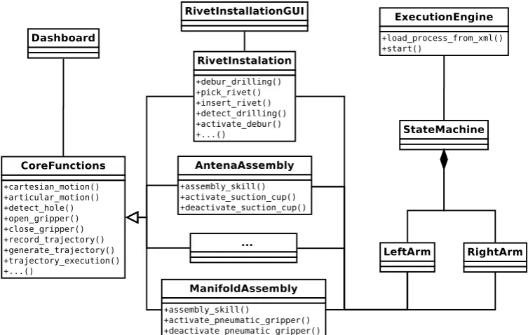 Figure 5. Software structure of the framework.