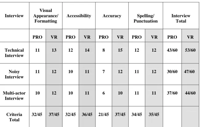 Table 1: Results from the Assessment 
