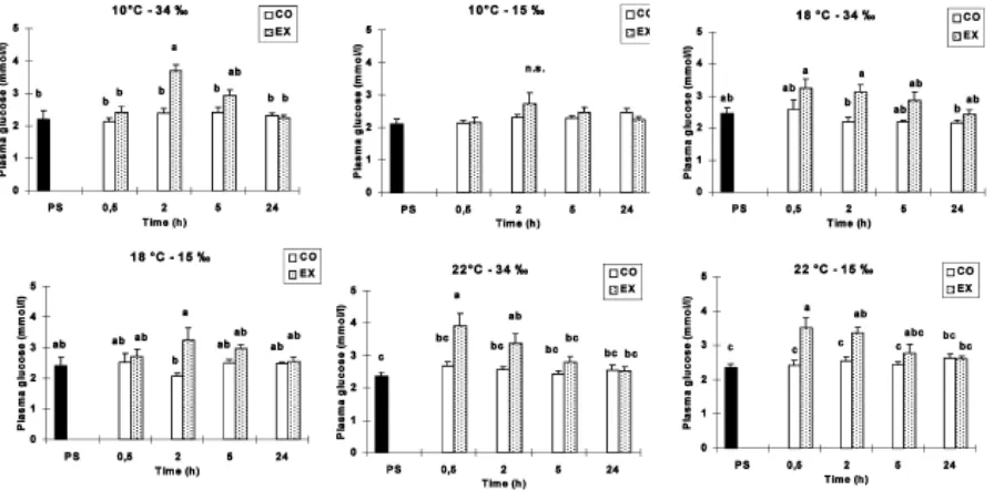 Fig. 2: Plasma glucose concentrations (mmolyl) before (PS) and after stress-treatment (exercise) in turbot reared at 10, 18 and 22 8C different (P-0.05)