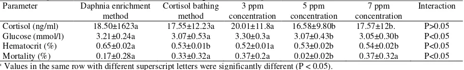 Table 2: Comparison (mean±SD) of the parameters investigated over the experimentParameter Daphnia enrichment Cortisol bathing 3 ppm 