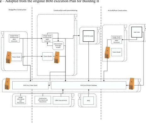 Figure 2 – Adopted from the original BIM execution Plan for Building II 