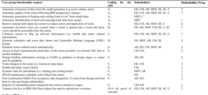 Table 1 – User group feedback and coding of the narrative 