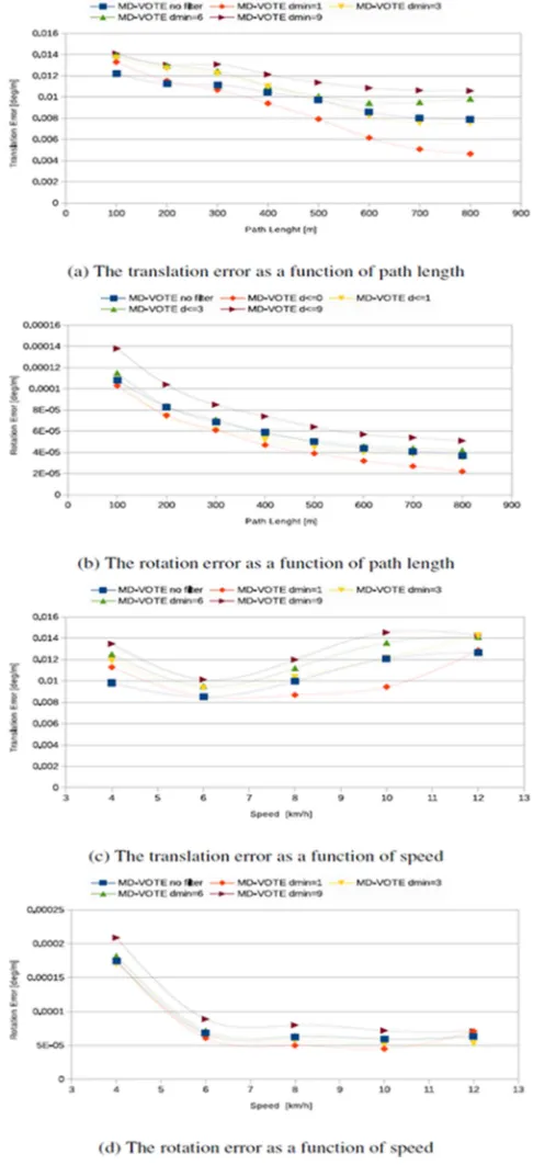 Fig.  5: Experiment on sequence 05 using MD-VOTE with different radius values 