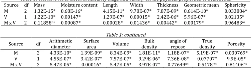 Table 1: The ANOVA of effect of maturity stage and variety on the physical properties of bean seeds 