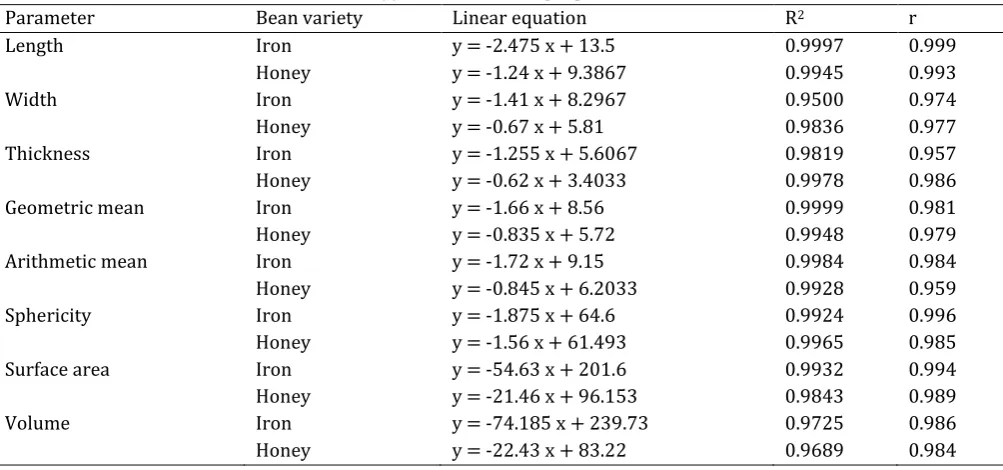 Table 3. Regression equations as a function of maturity stage with their respective coefficient of determination (R2) and correlation (r) for dimensional properties of bean seeds 