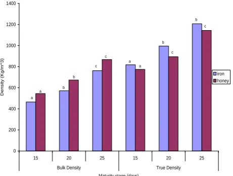 Figure 2: Influence maturity stage on bean seed bulk 