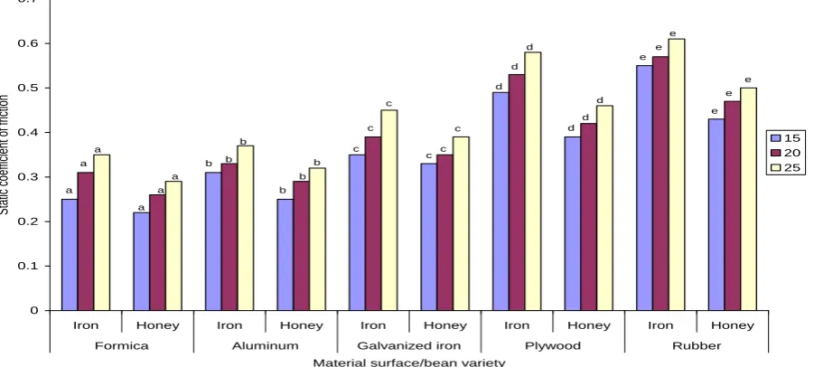 Table 5: Regression equations as a function of maturity stage with their respective coefficient of determination (R2) and correlation (r) for frictional properties of iron and honey bean