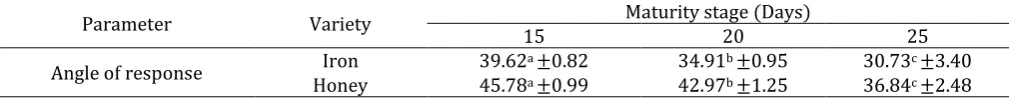 Table 6: Angle of repose of iron and honey bean at different maturity stage 